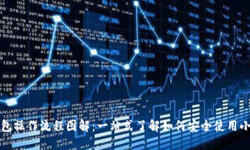 小狐狸钱包操作流程图解：一站式了解如何安全使用小狐狸钱包